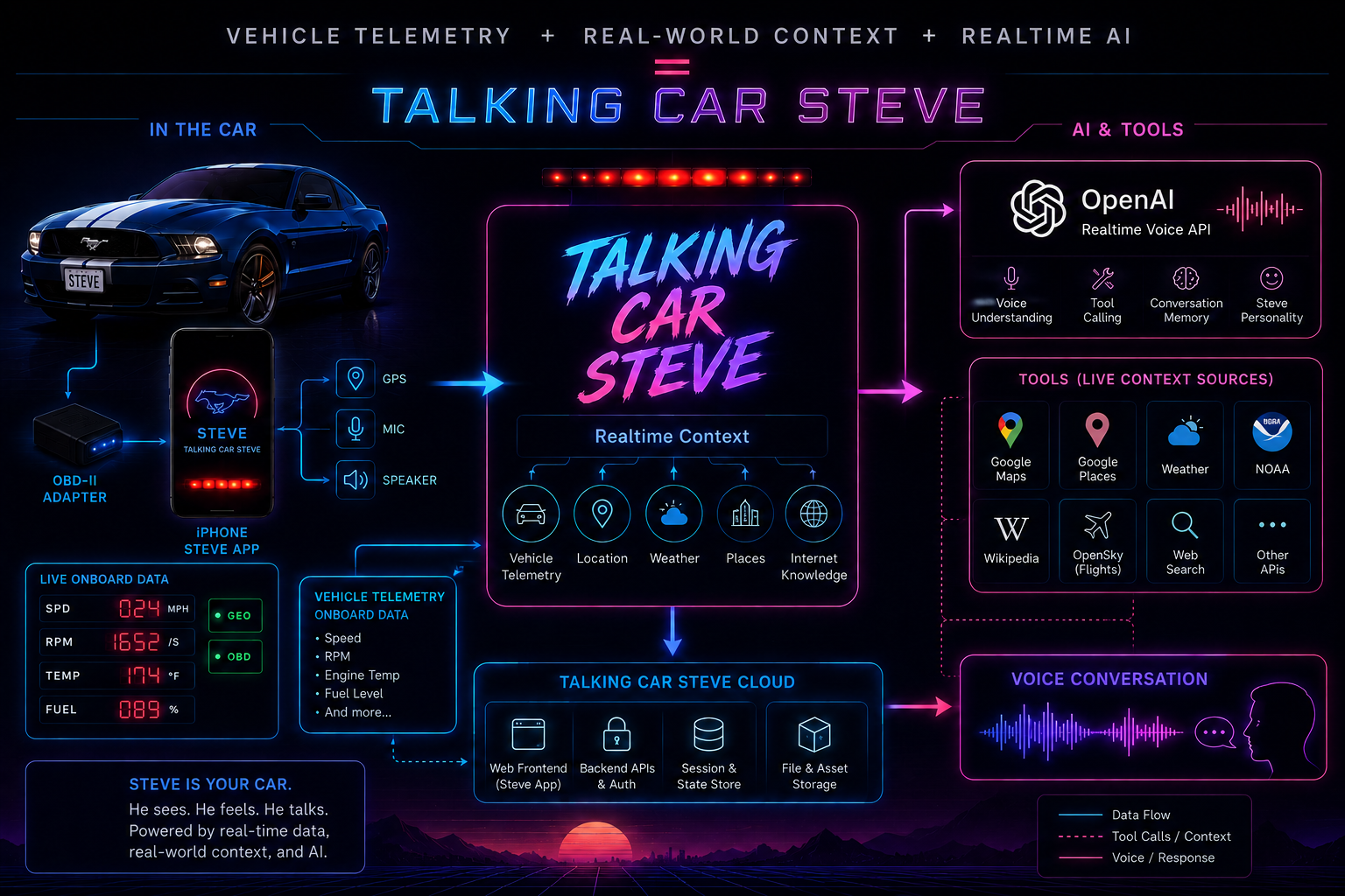 Talking Car Steve system architecture